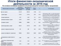 Ежегодный отчет о деятельности субъекта естественной монополии за 2016 год по виду деятельности - производство тепловой энергии