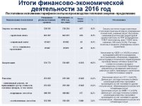 Ежегодный отчет о деятельности субъекта естественной монополии за 2016 год по виду деятельности - производство тепловой энергии