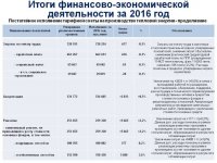 Ежегодный отчет о деятельности субъекта естественной монополии за 2016 год по виду деятельности - производство тепловой энергии