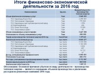 Ежегодный отчет о деятельности субъекта естественной монополии за 2016 год по виду деятельности - производство тепловой энергии