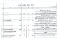 Отчет о ходе исполнения тарифной сметы в 2017 году