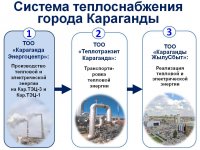 Отчет ТОО "Караганда Энергоцентр" по виду деятельности - производство тепловой энергии