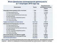 Информация ТОО «Караганда Энергоцентр» о ходе исполнения тарифной сметы на производство тепловой энергии