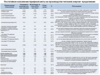 Информация ТОО «Караганда Энергоцентр» о ходе исполнения тарифной сметы на производство тепловой энергии