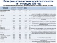 Информация ТОО «Караганда Энергоцентр» о ходе исполнения тарифной сметы на производство тепловой энергии