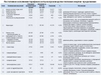 Отчет субъекта естественной монополии по итогам 2019 года