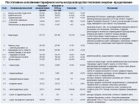 Отчет субъекта естественной монополии по итогам 2019 года